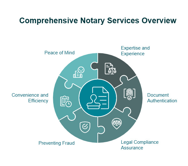 Notary Public Advocate services